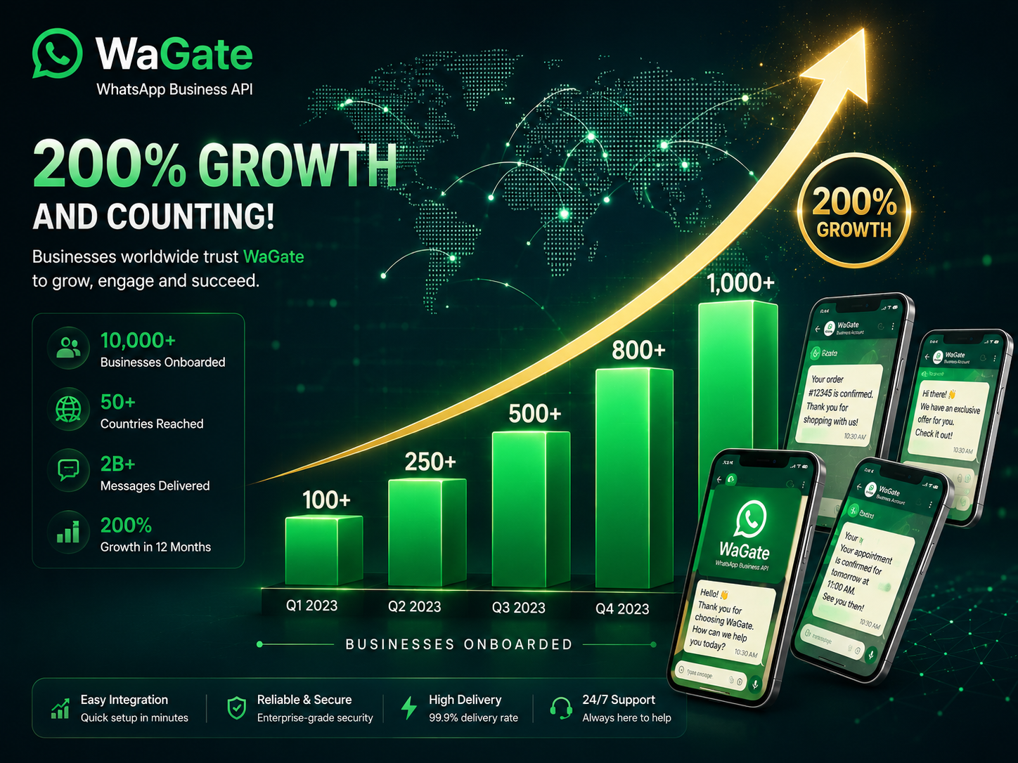 WhatsApp Business API Adoption Grows 200% Among SMBs in 2024
