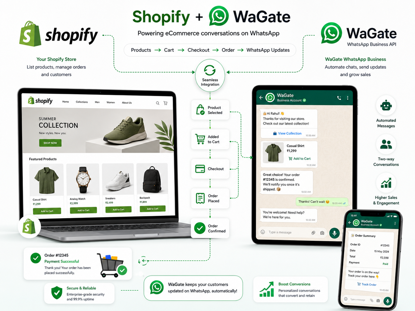 WaGate Integrates with Shopify for Seamless WhatsApp Selling
